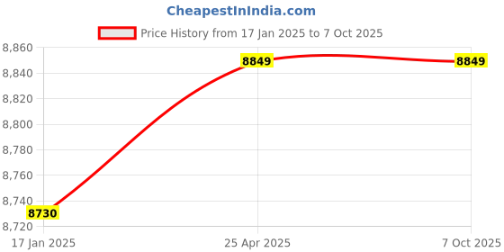 industrybuying.com Invento 2200KV Square BLDC Motor ISC 219 invento Price History Graph from 17 Jan 2025 to 6 Oct 2025