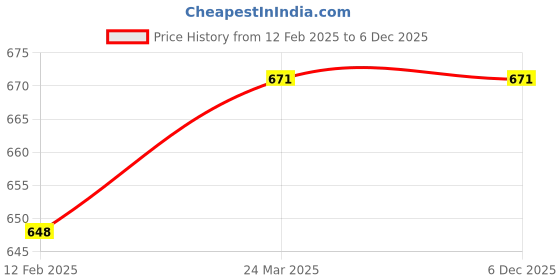 industrybuying.com Invento 25 mm Linear Bush Ball Bearing ISC 688 invento Price History Graph from 12 Feb 2025 to 6 Dec 2025