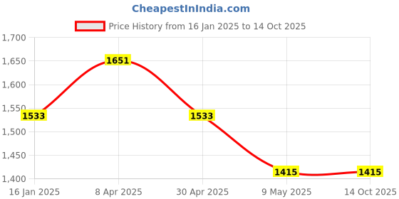 industrybuying.com Invento 25 mm Linear Bush Ball Bearing ISC 689 invento Price History Graph from 16 Jan 2025 to 13 Oct 2025