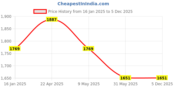 industrybuying.com Invento 25 mm Rod Linear Ball Bearing ISC 693 invento Price History Graph from 16 Jan 2025 to 5 Dec 2025