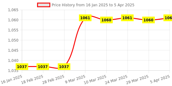 industrybuying.com Invento 25mm Bracket Linear Rail ISC 687 invento Price History Graph from 16 Jan 2025 to 5 Apr 2025