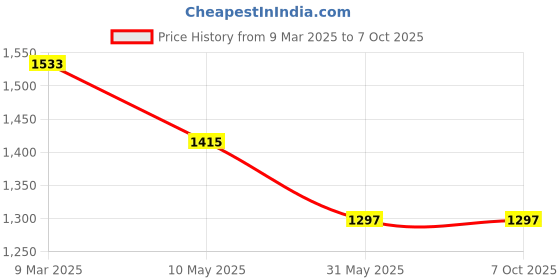 industrybuying.com Invento 3A Step Down Power Converter ISC 1617-3 invento Price History Graph from 9 Mar 2025 to 5 Oct 2025