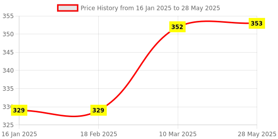industrybuying.com Invento 3V - 18V Logic IC Decade Counter ISC 1812 invento Price History Graph from 16 Jan 2025 to 28 May 2025
