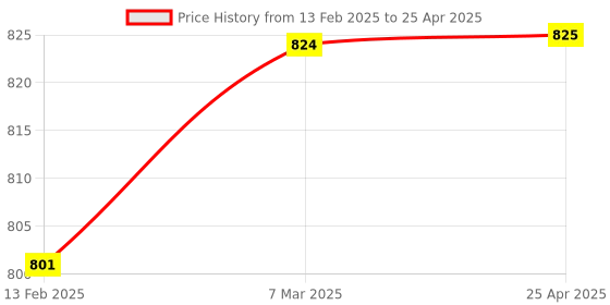 industrybuying.com Invento 3V - 5V Color Recognition Sensor Detector Module ISC 927 invento Price History Graph from 13 Feb 2025 to 25 Apr 2025
