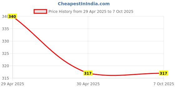 industrybuying.com Invento 40000-46500RPM Micro Coreless High Speed Motor ShaftISC 930 DIY Project invento Price History Graph from 29 Apr 2025 to 6 Oct 2025
