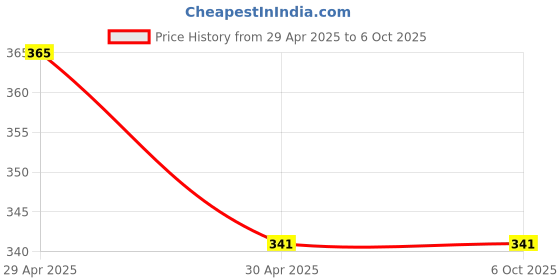 industrybuying.com Invento 4.5 – 5.5V IR Receiver Sensor 3 pin ModuleISC 1520-1 invento Price History Graph from 29 Apr 2025 to 5 Oct 2025