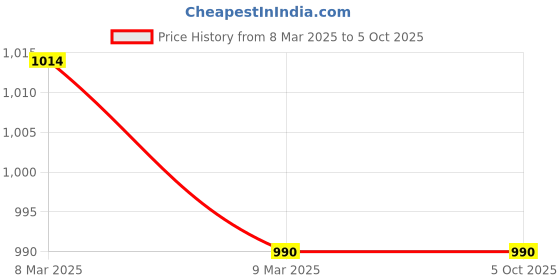 industrybuying.com Invento 4.5 – 5.5V IR Receiver Sensor 3 pin ModuleISC 1520-4 invento Price History Graph from 8 Mar 2025 to 5 Oct 2025