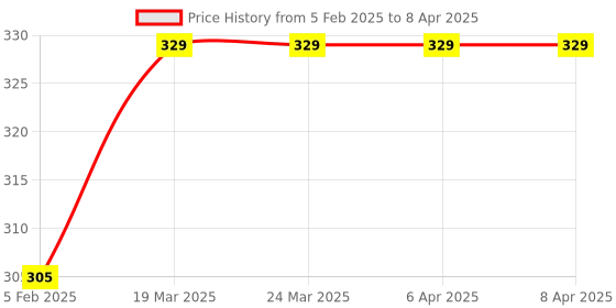 industrybuying.com Invento 4.5V IC Digital Comparator ISC 1781 invento Price History Graph from 5 Feb 2025 to 8 Apr 2025