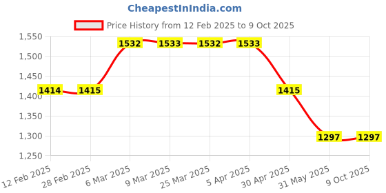 industrybuying.com Invento 60 - 100 W Aluminium Peltier Water Cooling Block ISC 1638-1B invento Price History Graph from 12 Feb 2025 to 8 Oct 2025