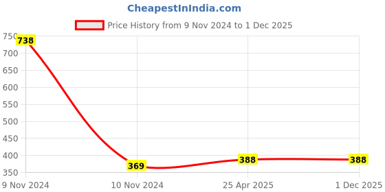 industrybuying.com Invento 604ZZ 4x12x4 mm Radial Ball Bearing ISC 429 invento Price History Graph from 9 Nov 2024 to 30 Nov 2025