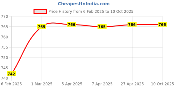 industrybuying.com Invento 650 mAh Mini Drone  Battery ISC 899 invento Price History Graph from 6 Feb 2025 to 10 Oct 2025