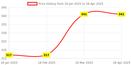 industrybuying.com Invento 650 mm Laser sensor Module ISC 707 invento Price History Graph from 16 Jan 2025 to 26 Apr 2025
