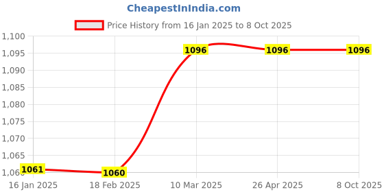 industrybuying.com Invento 9.6 W Solenoid Electric Lock ISC 1624 invento Price History Graph from 16 Jan 2025 to 8 Oct 2025