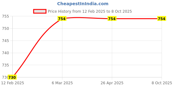 industrybuying.com Invento Aluminium Peltier Water Cooling Block ISC 1638-A invento Price History Graph from 12 Feb 2025 to 8 Oct 2025
