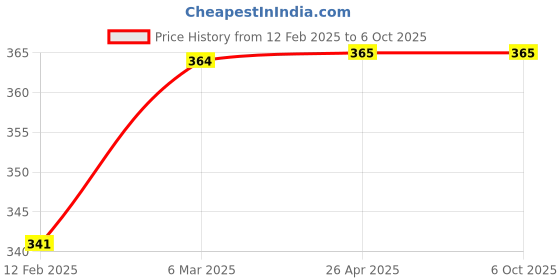 industrybuying.com Invento Breadboard Power ISC 703 invento Price History Graph from 12 Feb 2025 to 5 Oct 2025
