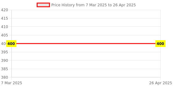 industrybuying.com Invento Chip Converter Adapter Module ISC 146 invento Price History Graph from 7 Mar 2025 to 26 Apr 2025