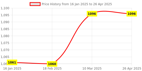 industrybuying.com Invento Dust Detection Sensor Module ISC 1626 invento Price History Graph from 16 Jan 2025 to 26 Apr 2025