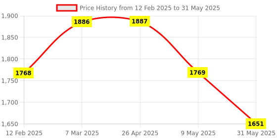 industrybuying.com Invento ECG Module ISC 1643 invento Price History Graph from 12 Feb 2025 to 31 May 2025
