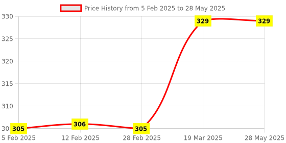 industrybuying.com Invento IC LogicGate Counter ISC 1817 invento Price History Graph from 5 Feb 2025 to 28 May 2025