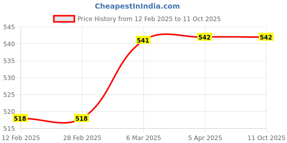 industrybuying.com Invento ISC 065 20 mm Linear Bush Ball Bearing LM20UU invento Price History Graph from 12 Feb 2025 to 11 Oct 2025