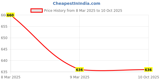 industrybuying.com Invento ISC 1153-4 5mm 3-5V Multicolor LED Lamp Light Bulb Emitting Diode for DIY Projects invento Price History Graph from 8 Mar 2025 to 9 Oct 2025