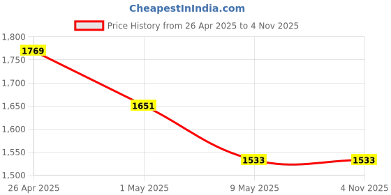 industrybuying.com Invento ISC 128-B M8 x 500 mm Rustproof Stainless Steel SS304 Threaded Rod invento Price History Graph from 26 Apr 2025 to 3 Nov 2025