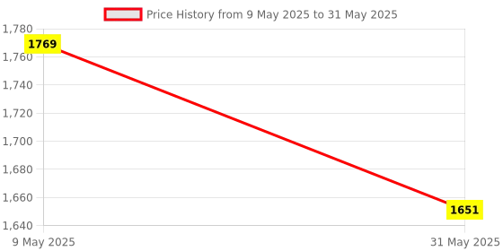 industrybuying.com Invento ISC 1483-1B 600 mm EN-31 Rustproof Rod for 3D Printer, CNC, Robotics and DIY Projects invento Price History Graph from 9 May 2025 to 31 May 2025