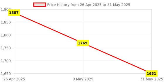 industrybuying.com Invento ISC 1484-1A 600 mm EN-31 Rustproof Rod for 3D Printer, CNC, Robotics and DIY Projects invento Price History Graph from 26 Apr 2025 to 31 May 2025