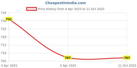 industrybuying.com Invento ISC 1491 M10 x 400 mm Rustproof Stainless Steel SS304 Threaded Rod invento Price History Graph from 4 Apr 2025 to 11 Oct 2025