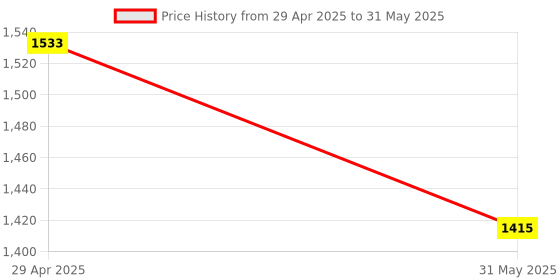 industrybuying.com Invento ISC 1673-1 300x2x8mm Square Thread Trapezoidal Lead Screw for 3D Printer, CNC, Robotics, DIY Projects etc invento Price History Graph from 29 Apr 2025 to 31 May 2025
