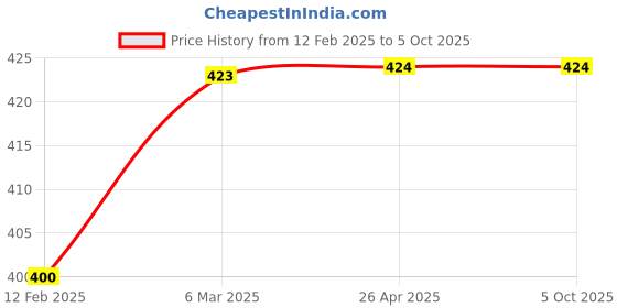 industrybuying.com Invento ISC 193 Series 7.5V SMPS Ac Adaptor Led Strips For DIY Projects invento Price History Graph from 12 Feb 2025 to 5 Oct 2025