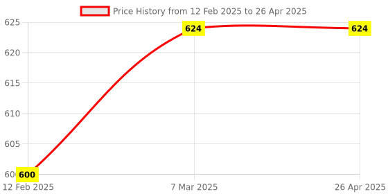 industrybuying.com Invento  Keypad Shield Module Display ISC 921 DIY Project invento Price History Graph from 12 Feb 2025 to 26 Apr 2025