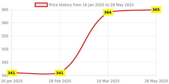industrybuying.com Invento  Logic Gate ISC 1806 invento Price History Graph from 16 Jan 2025 to 28 May 2025