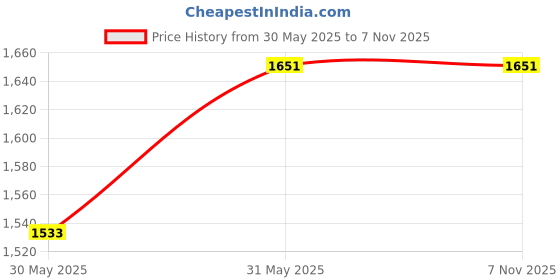 industrybuying.com Invento Metal Chassis 4 Wheel Platform 200x105x50mm, ISC 1589-C2 invento Price History Graph from 30 May 2025 to 6 Nov 2025