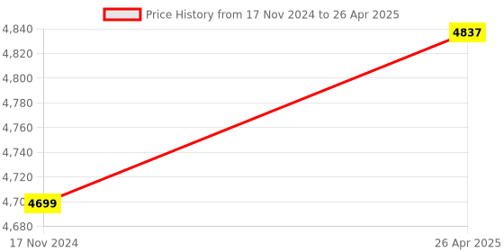 industrybuying.com Invento Module with Compass and Foldable Mounting Bracket ISC 1629-1 invento Price History Graph from 17 Nov 2024 to 26 Apr 2025