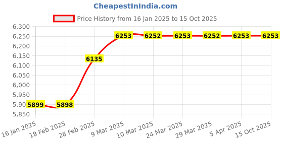 industrybuying.com Invento Nema 17 70 Kg-cm Bipolar Stepper Motor with Planetary Gearbox invento Price History Graph from 16 Jan 2025 to 14 Oct 2025