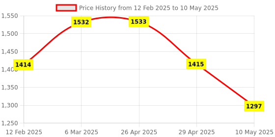 industrybuying.com Invento PPM Encoder ISC 1634 invento Price History Graph from 12 Feb 2025 to 10 May 2025