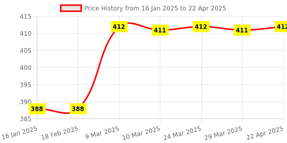 industrybuying.com Invento XL6009 DC-DC Adjustable Step-up Boost Power Converter Module Replace LM2577 LM invento Price History Graph from 16 Jan 2025 to 22 Apr 2025