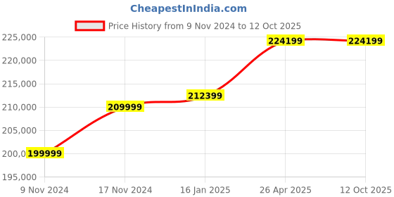 industrybuying.com Invt 110 kW Output power 150HP 3 Phase General Purpose Inverter, GD200A-110G/132P-4 invt Price History Graph from 9 Nov 2024 to 12 Oct 2025