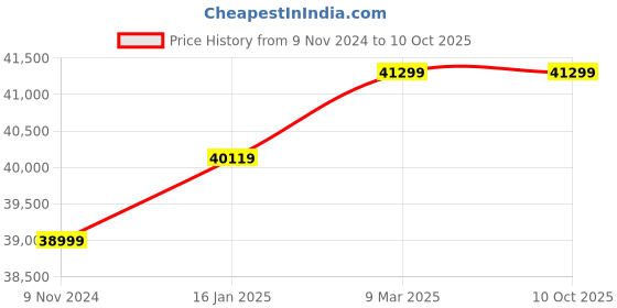 industrybuying.com Invt 15 kW Output power 20 HP 3 Phase General Purpose Inverter, GD200A-015G/018P-4 invt Price History Graph from 9 Nov 2024 to 10 Oct 2025
