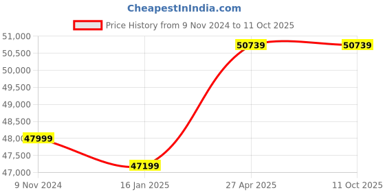 industrybuying.com Invt 18.5 kW Output power 25 HP 3 Phase General Purpose Inverter, GD200A-018G/022P-4 invt Price History Graph from 9 Nov 2024 to 10 Oct 2025