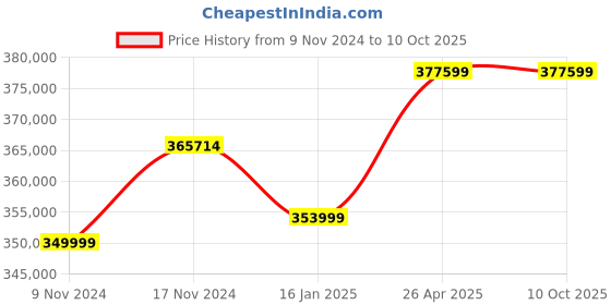 industrybuying.com Invt 200 kW Output power 275 HP 3 Phase General Purpose Inverter, GD200A-200G/220P-4 invt Price History Graph from 9 Nov 2024 to 9 Oct 2025