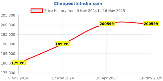 industrybuying.com Invt 90 kW Output power 120 HP 3 Phase General Purpose Inverter, GD200A-090G/110P-4 invt Price History Graph from 9 Nov 2024 to 15 Nov 2025