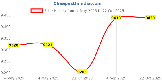 industrybuying.com Invt General Purpose Inverter 1 HP Single Phase Output power 0.75 kW, GD20-0R7G-S2 invt Price History Graph from 4 May 2025 to 22 Oct 2025