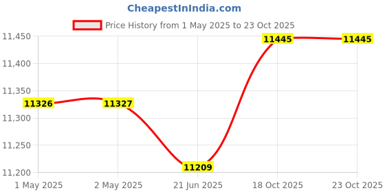 industrybuying.com Invt General Purpose Inverter 2 HP Single Phase Output power 1.5 kW, GD10-1R5G-S2-B invt Price History Graph from 1 May 2025 to 22 Oct 2025