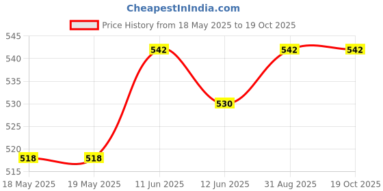 industrybuying.com IO AUDIO TECHNOLOGIES Phone Conn, Plug, 2Pos, 1/4", Cable, IO-M2MBL io audio technologies Price History Graph from 18 May 2025 to 19 Oct 2025