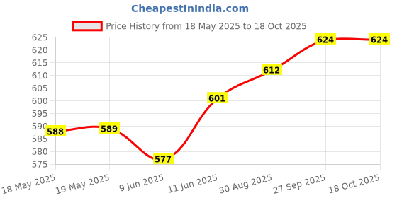 industrybuying.com IO AUDIO TECHNOLOGIES Phone Conn, Plug, 3Pos, 1/4", Cable, IO-M3MBL io audio technologies Price History Graph from 18 May 2025 to 17 Oct 2025