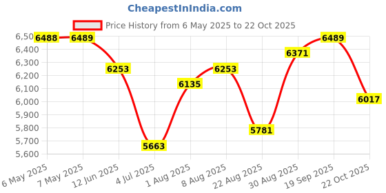 industrybuying.com IOGEAR 2-Port Usb Cable Kvm Switch With Audio And Microphone, GCS72U iogear Price History Graph from 6 May 2025 to 22 Oct 2025
