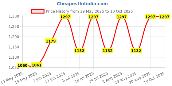 industrybuying.com IOGEAR 4 Port Usb 2.0 Hub, GUH285W6 iogear Price History Graph from 19 May 2025 to 9 Oct 2025