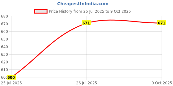 industrybuying.com IOLO System Mechanic 10 PC 1 Year (Email Delivery - No CD) iolo Price History Graph from 25 Jul 2025 to 9 Oct 2025